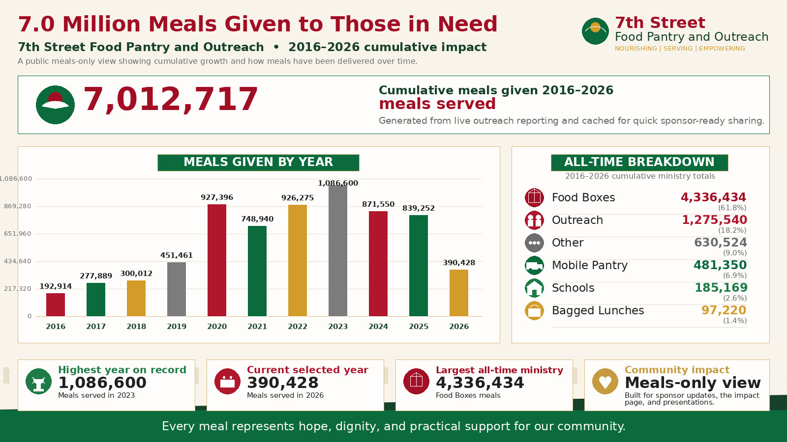 Growth and total impact presentation graphic