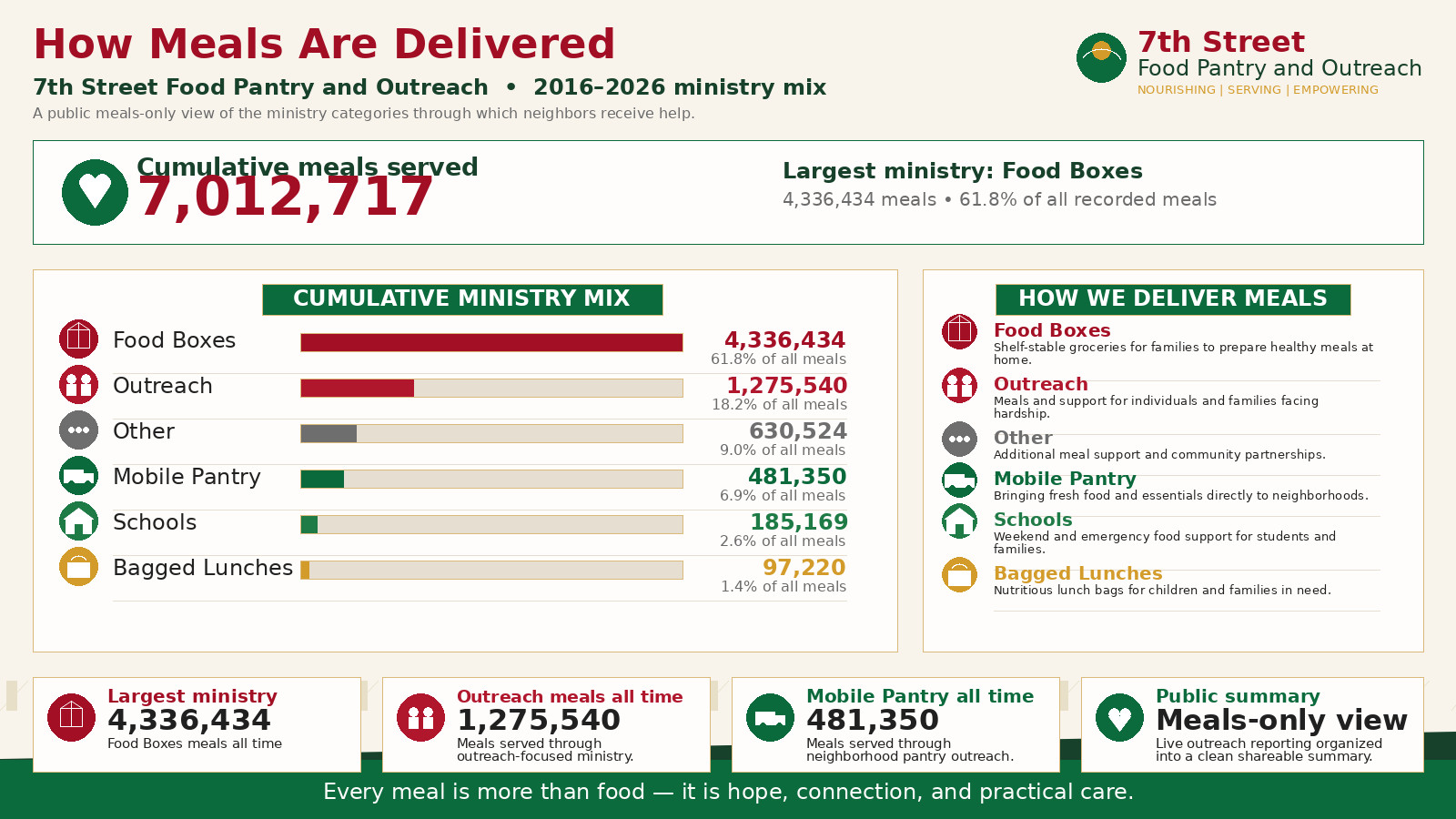 Ministry mix and meal-delivery presentation graphic